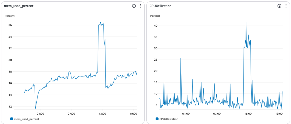 Setting up CloudWatch to monitor CPU and memory usage on a Debian 12 AWS EC2 instance to send alerts via email and SMS and set up a dashboard 